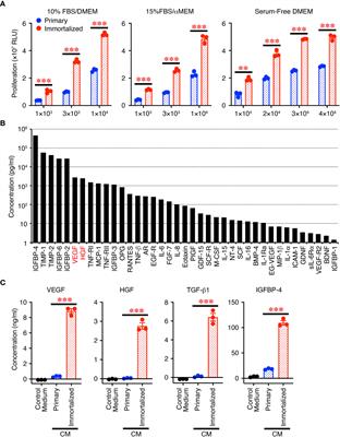 Protective effects of conditioned media of immortalized stem cells from human exfoliated deciduous teeth on pressure ulcer formation